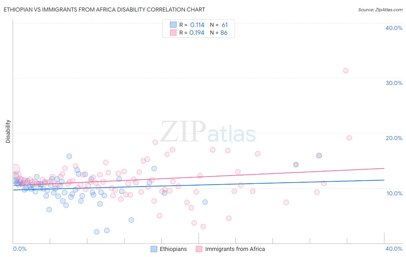 Ethiopian vs Immigrants from Africa Disability