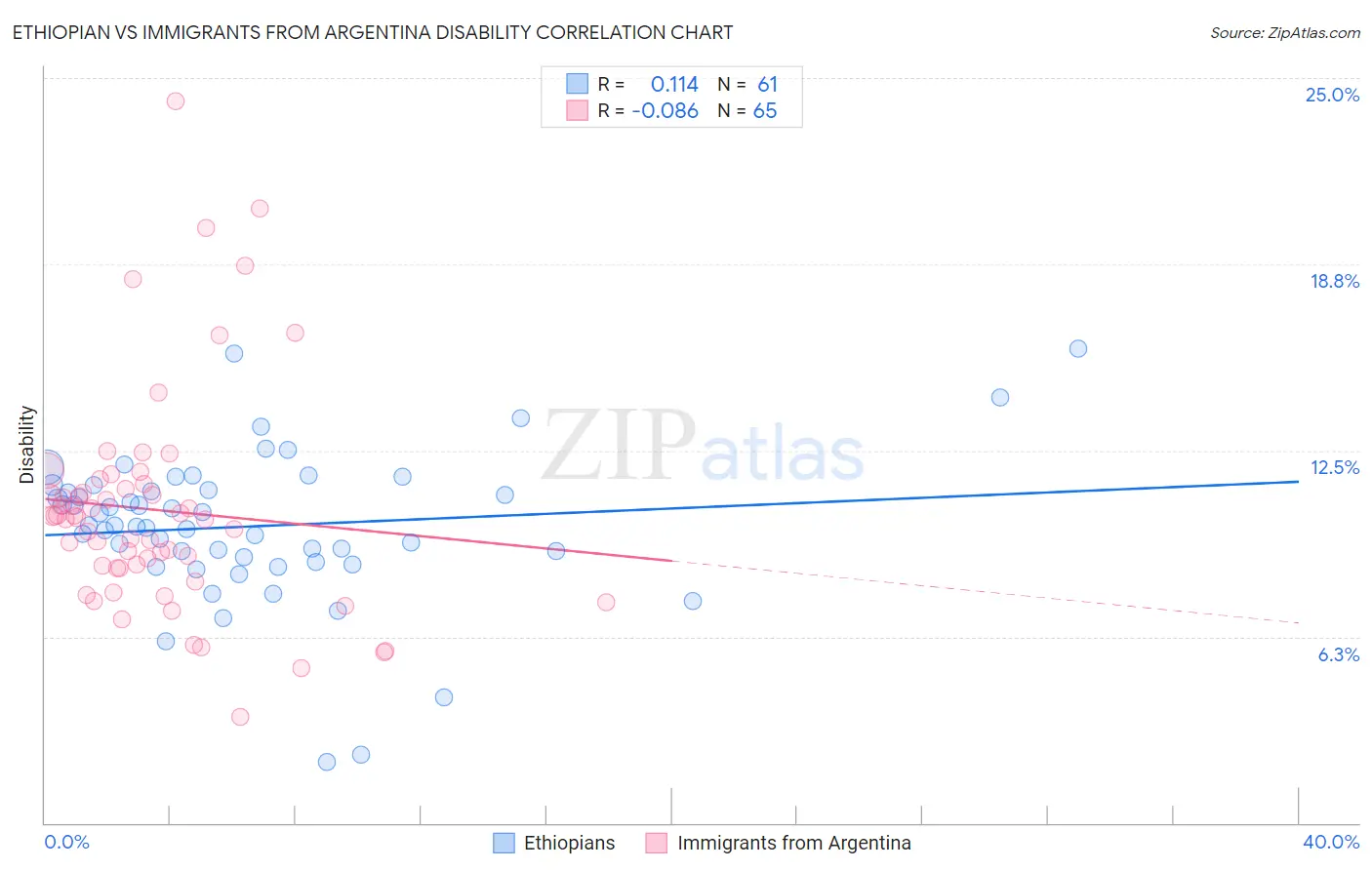 Ethiopian vs Immigrants from Argentina Disability