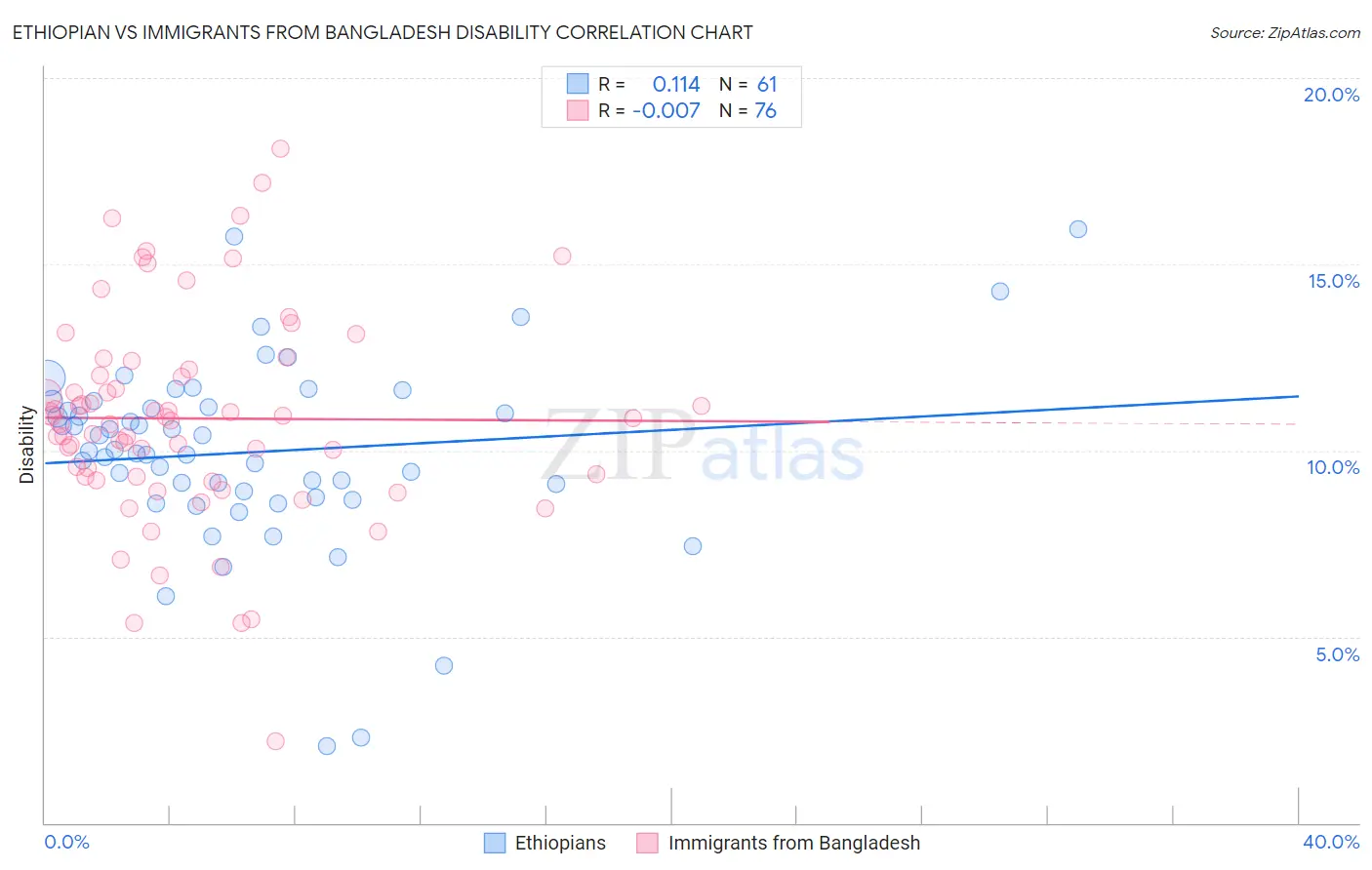 Ethiopian vs Immigrants from Bangladesh Disability
