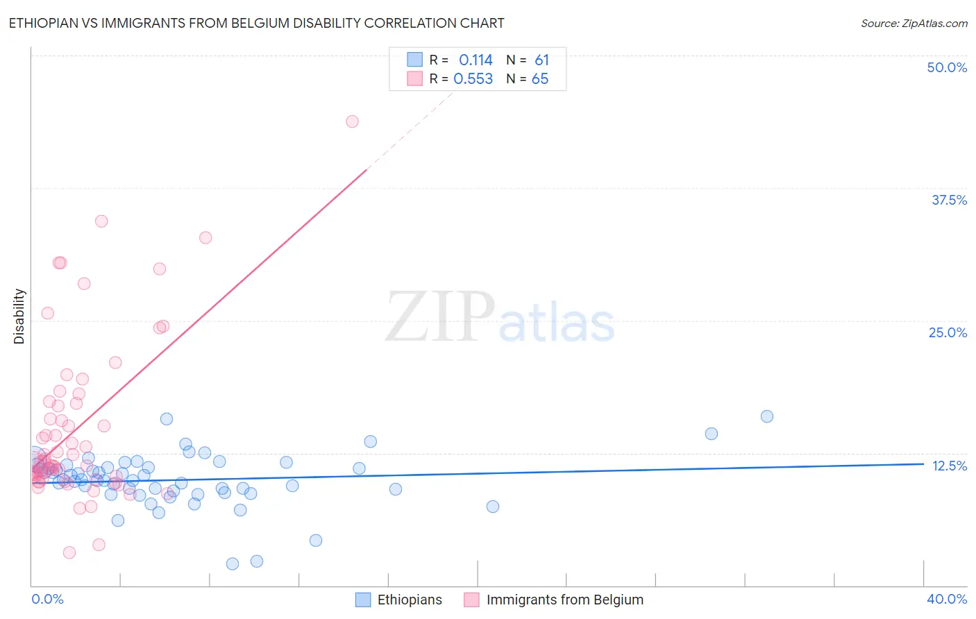 Ethiopian vs Immigrants from Belgium Disability