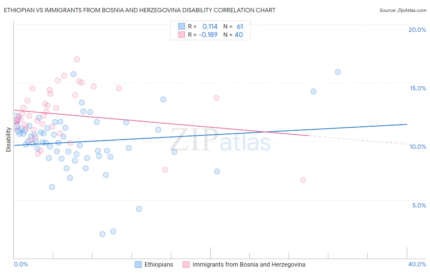 Ethiopian vs Immigrants from Bosnia and Herzegovina Disability