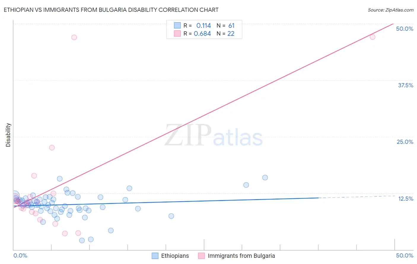 Ethiopian vs Immigrants from Bulgaria Disability