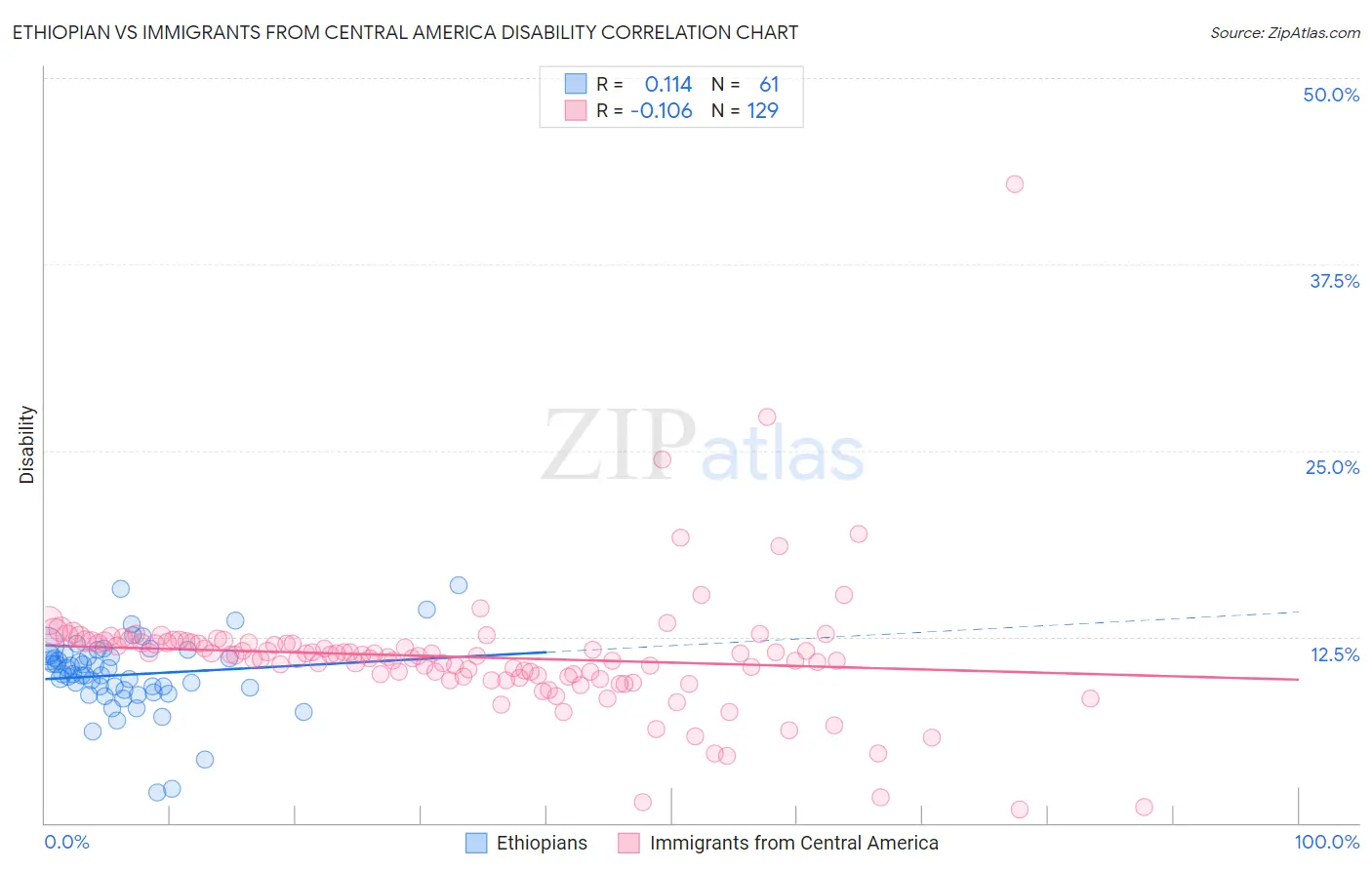 Ethiopian vs Immigrants from Central America Disability