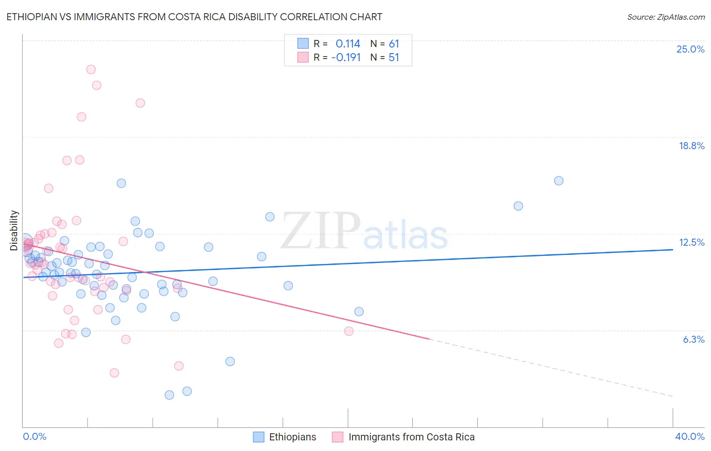 Ethiopian vs Immigrants from Costa Rica Disability