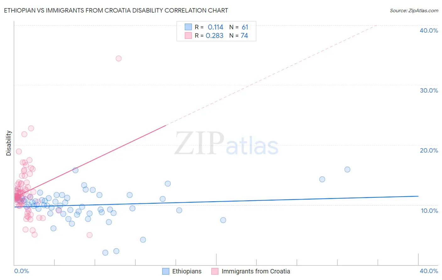Ethiopian vs Immigrants from Croatia Disability