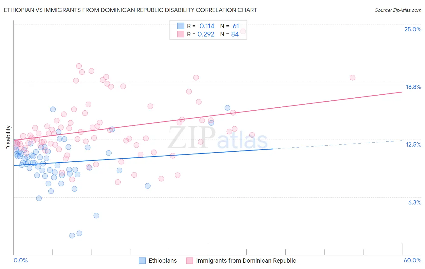 Ethiopian vs Immigrants from Dominican Republic Disability