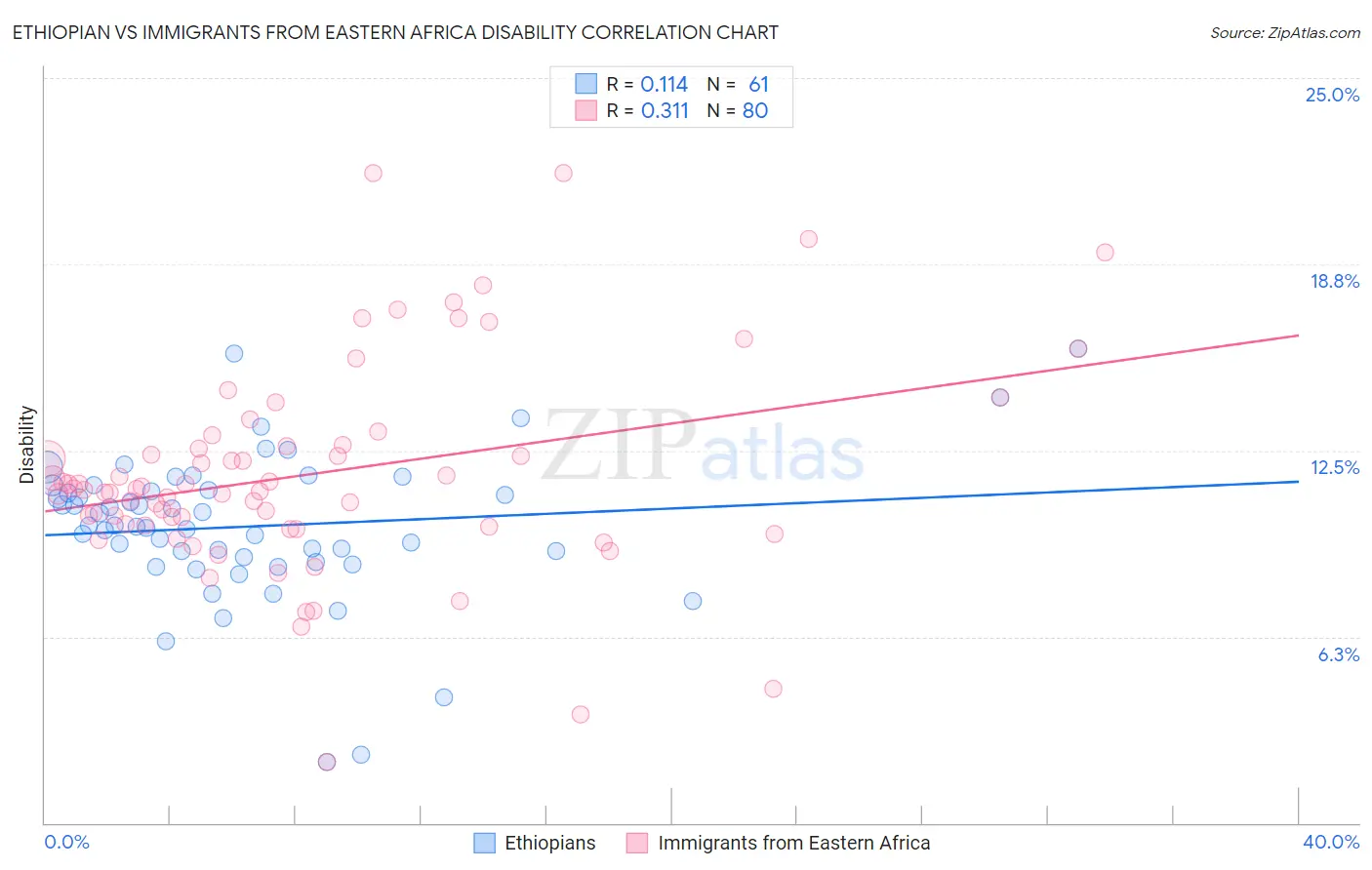 Ethiopian vs Immigrants from Eastern Africa Disability