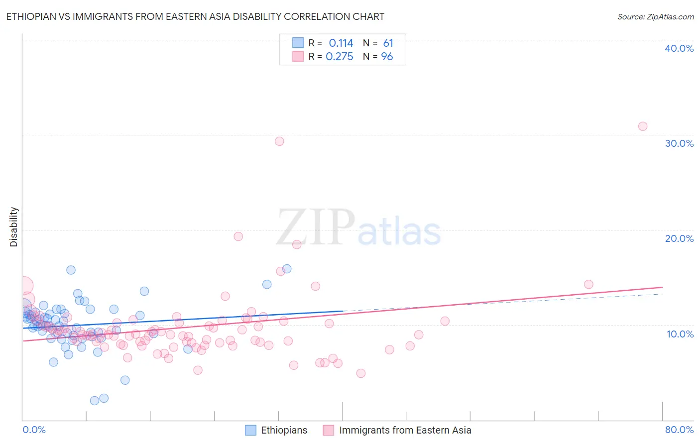 Ethiopian vs Immigrants from Eastern Asia Disability