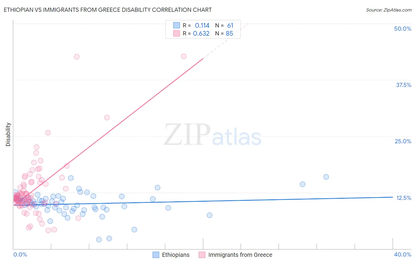 Ethiopian vs Immigrants from Greece Disability