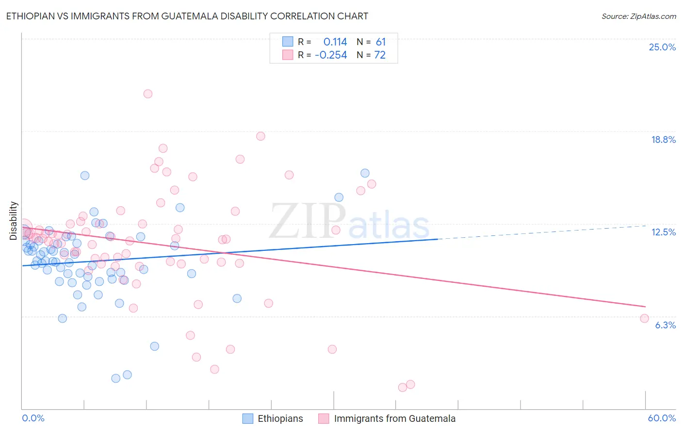 Ethiopian vs Immigrants from Guatemala Disability