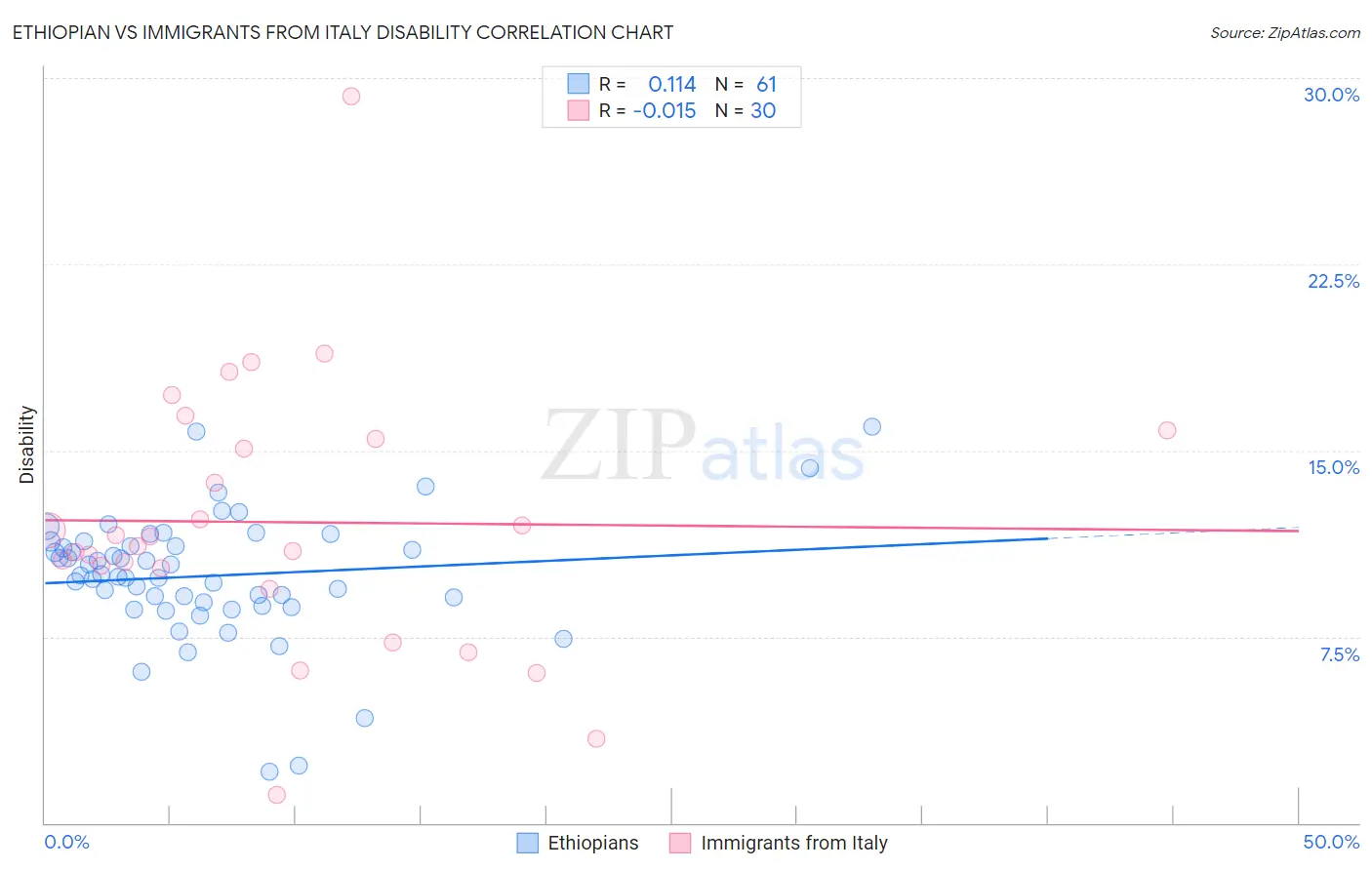 Ethiopian vs Immigrants from Italy Disability