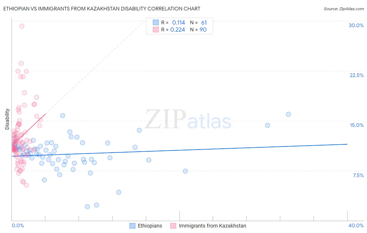 Ethiopian vs Immigrants from Kazakhstan Disability