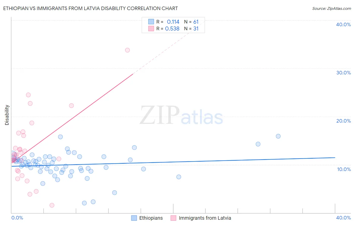 Ethiopian vs Immigrants from Latvia Disability