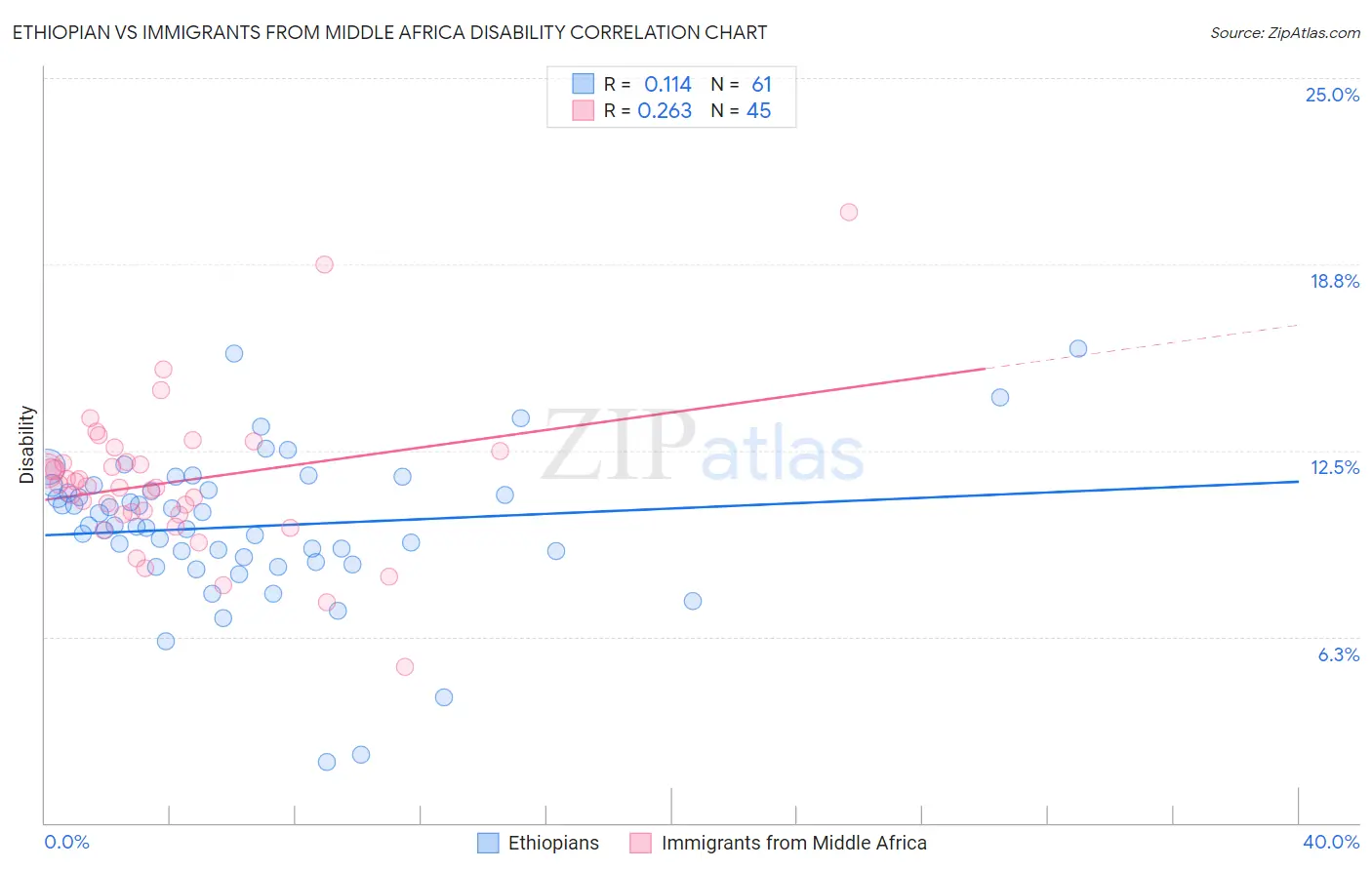 Ethiopian vs Immigrants from Middle Africa Disability