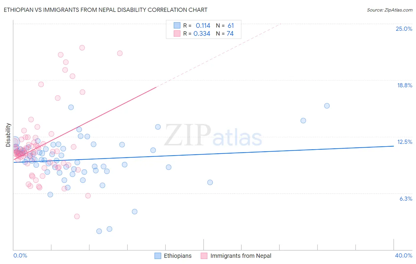 Ethiopian vs Immigrants from Nepal Disability