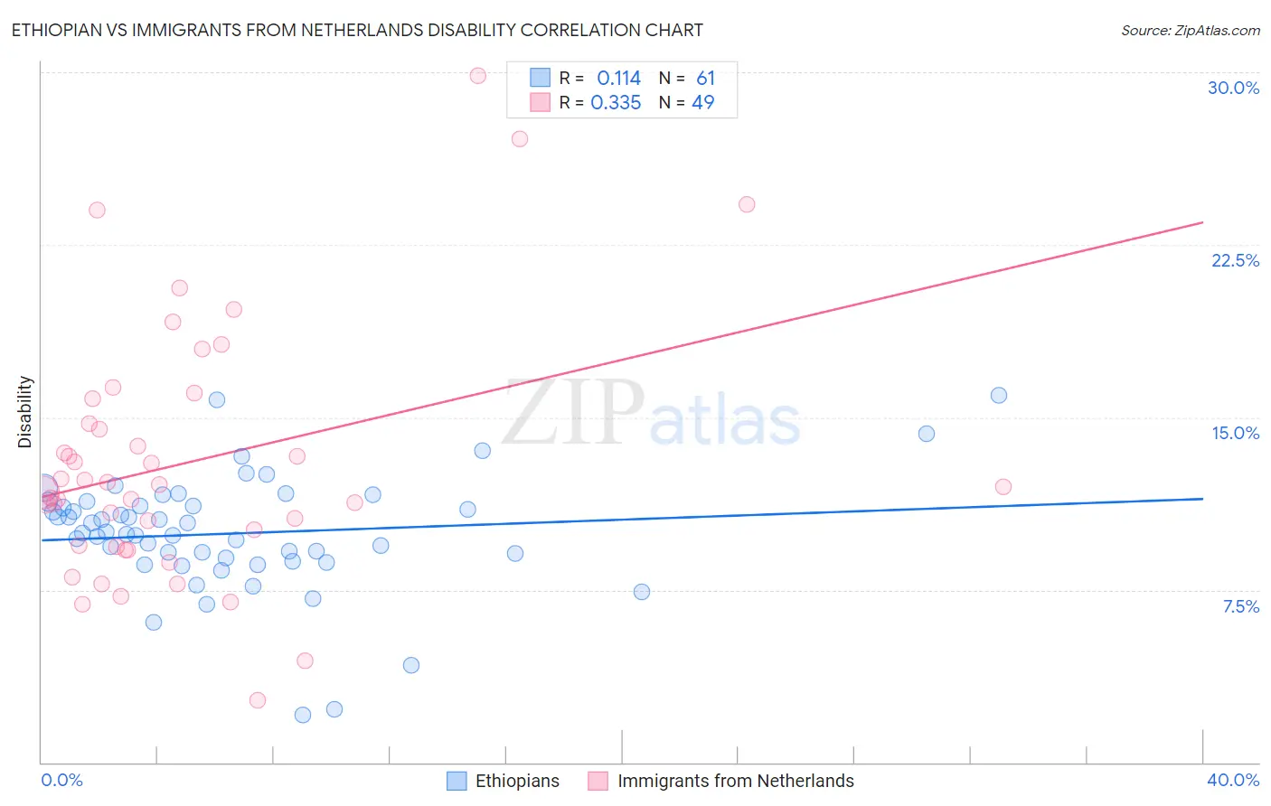 Ethiopian vs Immigrants from Netherlands Disability