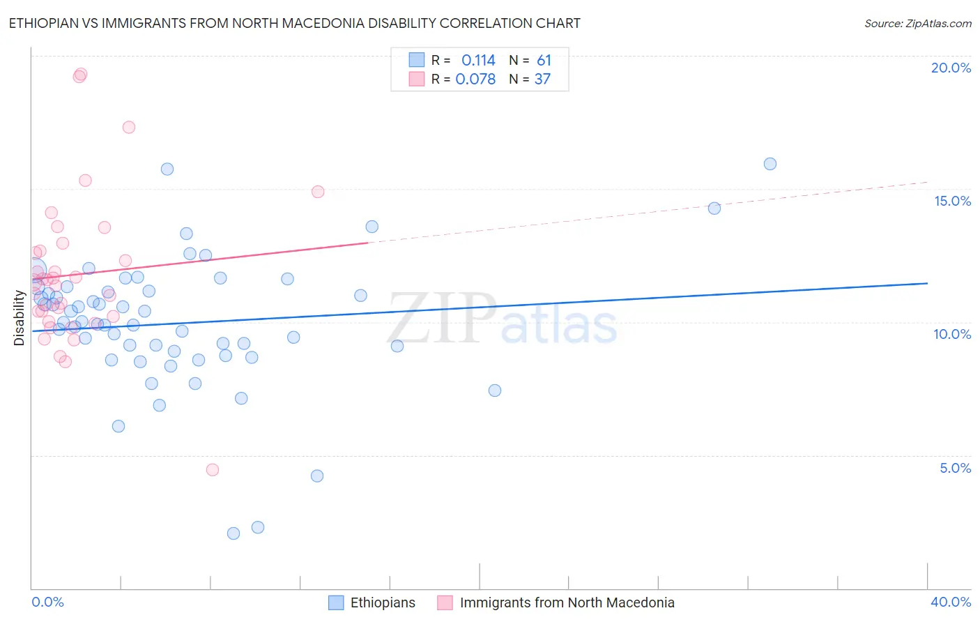 Ethiopian vs Immigrants from North Macedonia Disability