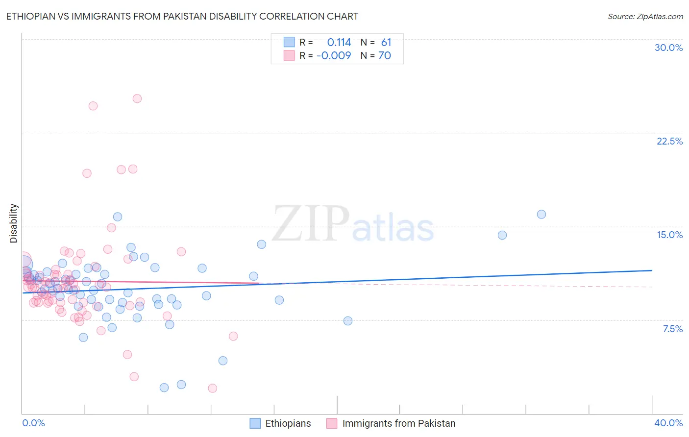 Ethiopian vs Immigrants from Pakistan Disability