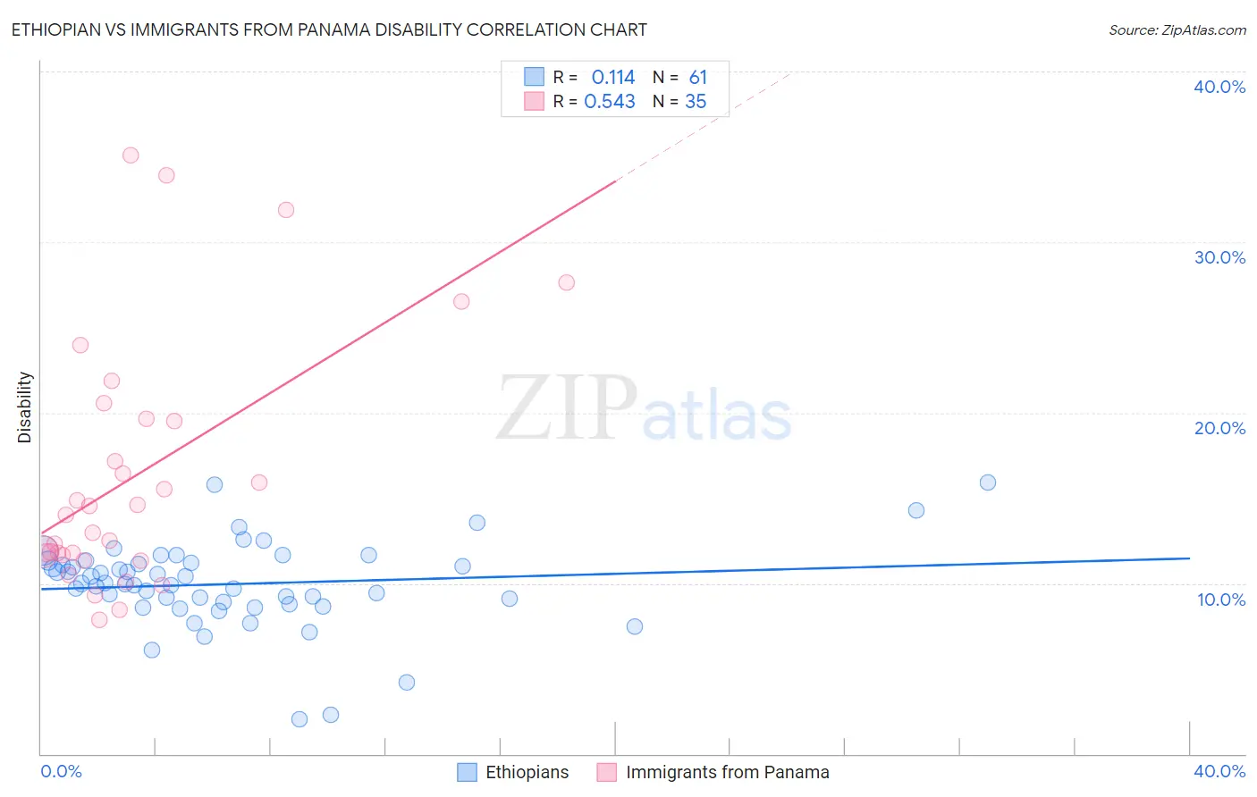 Ethiopian vs Immigrants from Panama Disability