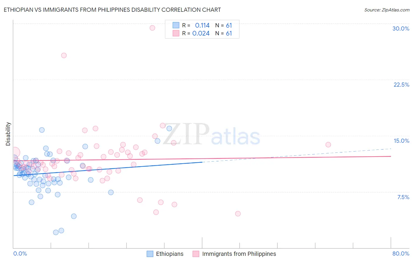 Ethiopian vs Immigrants from Philippines Disability