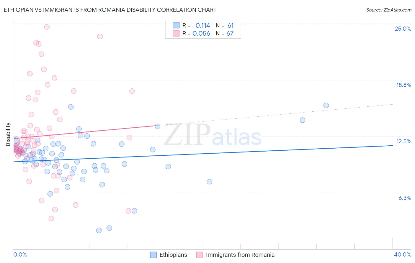 Ethiopian vs Immigrants from Romania Disability
