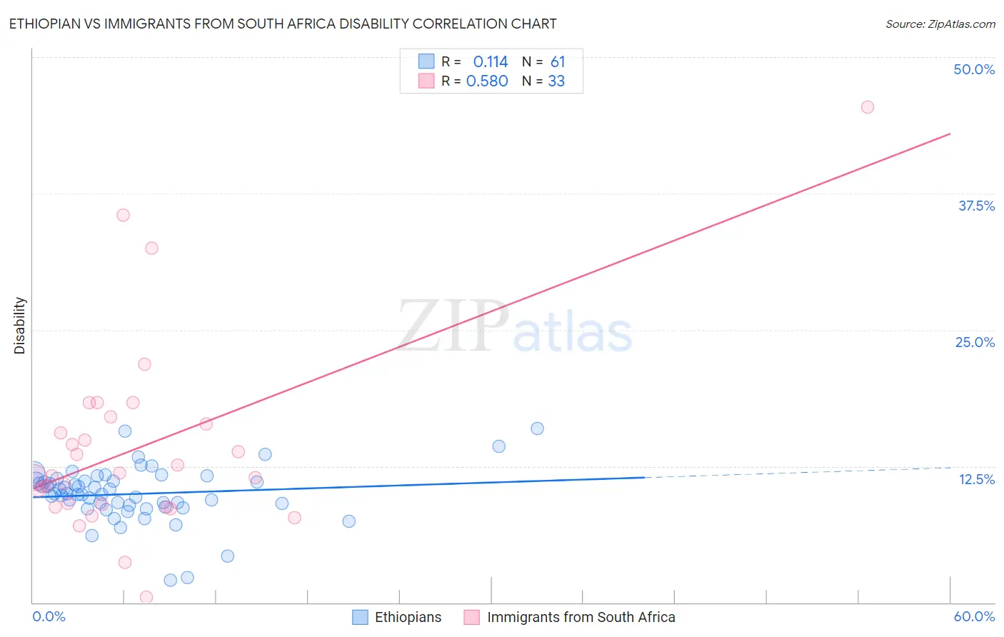 Ethiopian vs Immigrants from South Africa Disability