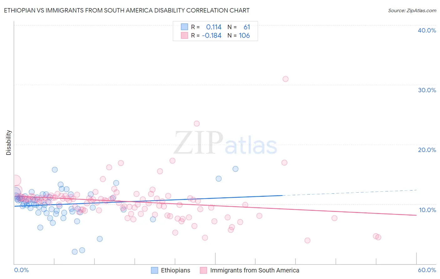 Ethiopian vs Immigrants from South America Disability