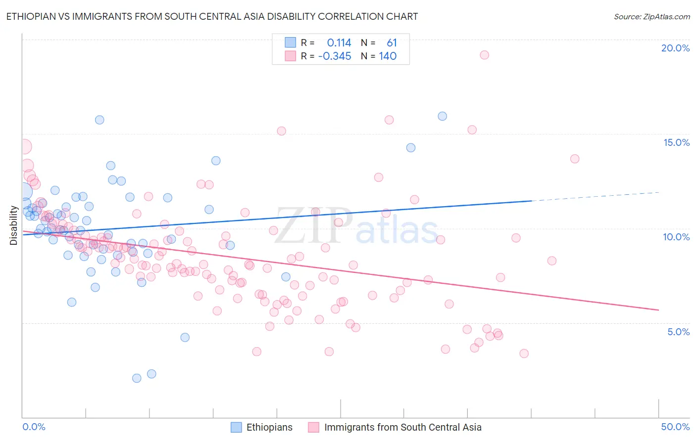 Ethiopian vs Immigrants from South Central Asia Disability
