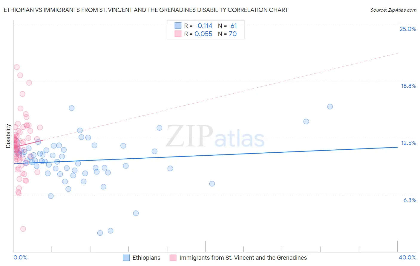 Ethiopian vs Immigrants from St. Vincent and the Grenadines Disability