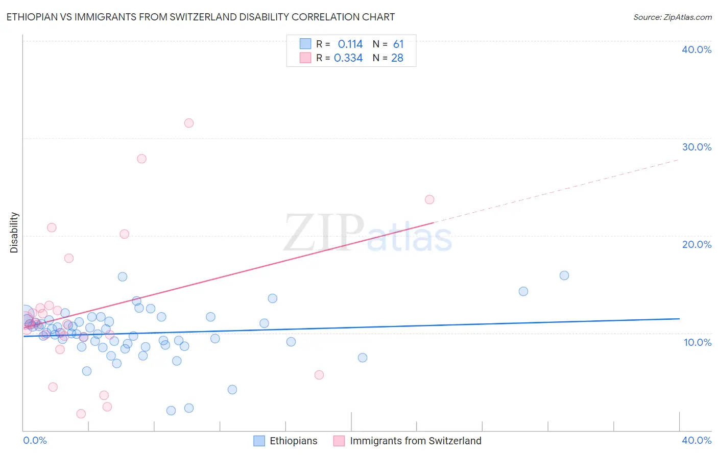Ethiopian vs Immigrants from Switzerland Disability
