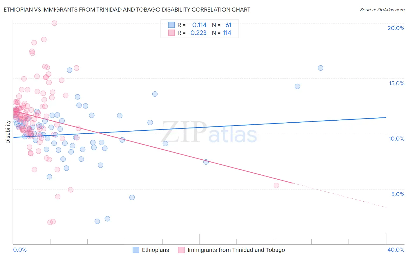 Ethiopian vs Immigrants from Trinidad and Tobago Disability