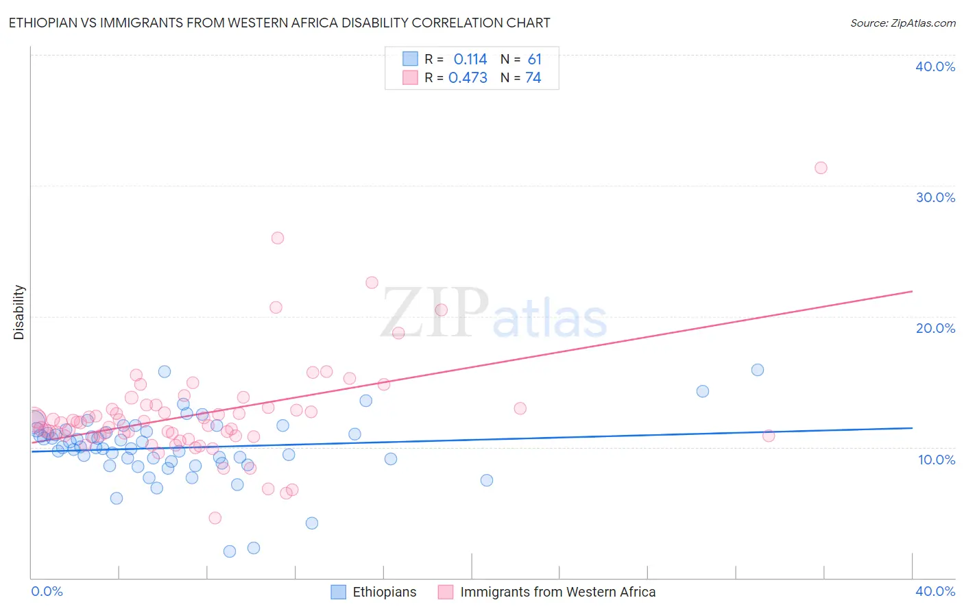 Ethiopian vs Immigrants from Western Africa Disability