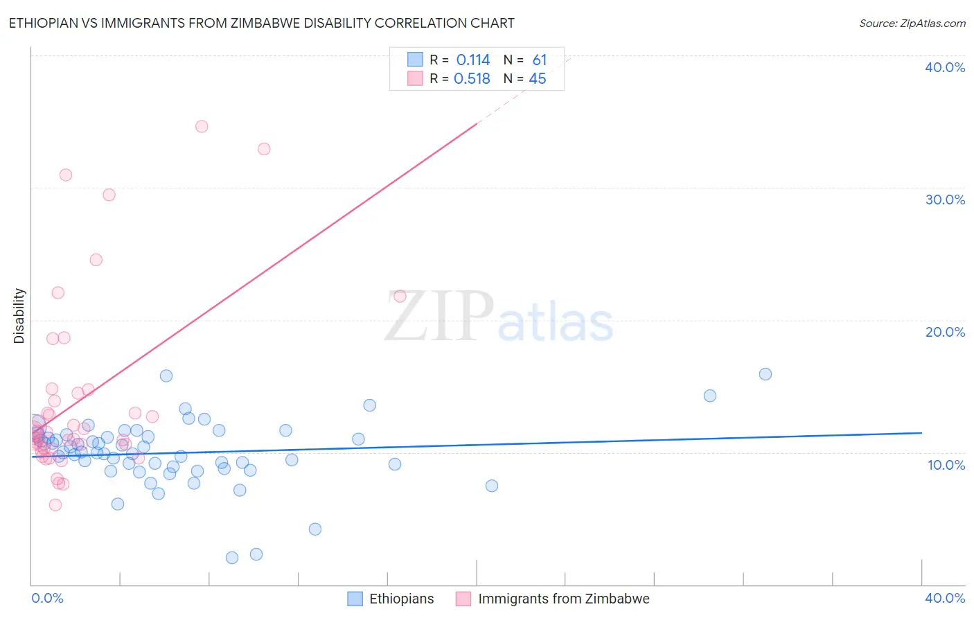 Ethiopian vs Immigrants from Zimbabwe Disability