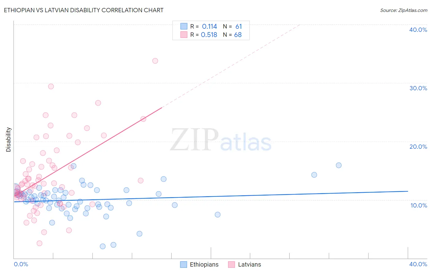 Ethiopian vs Latvian Disability