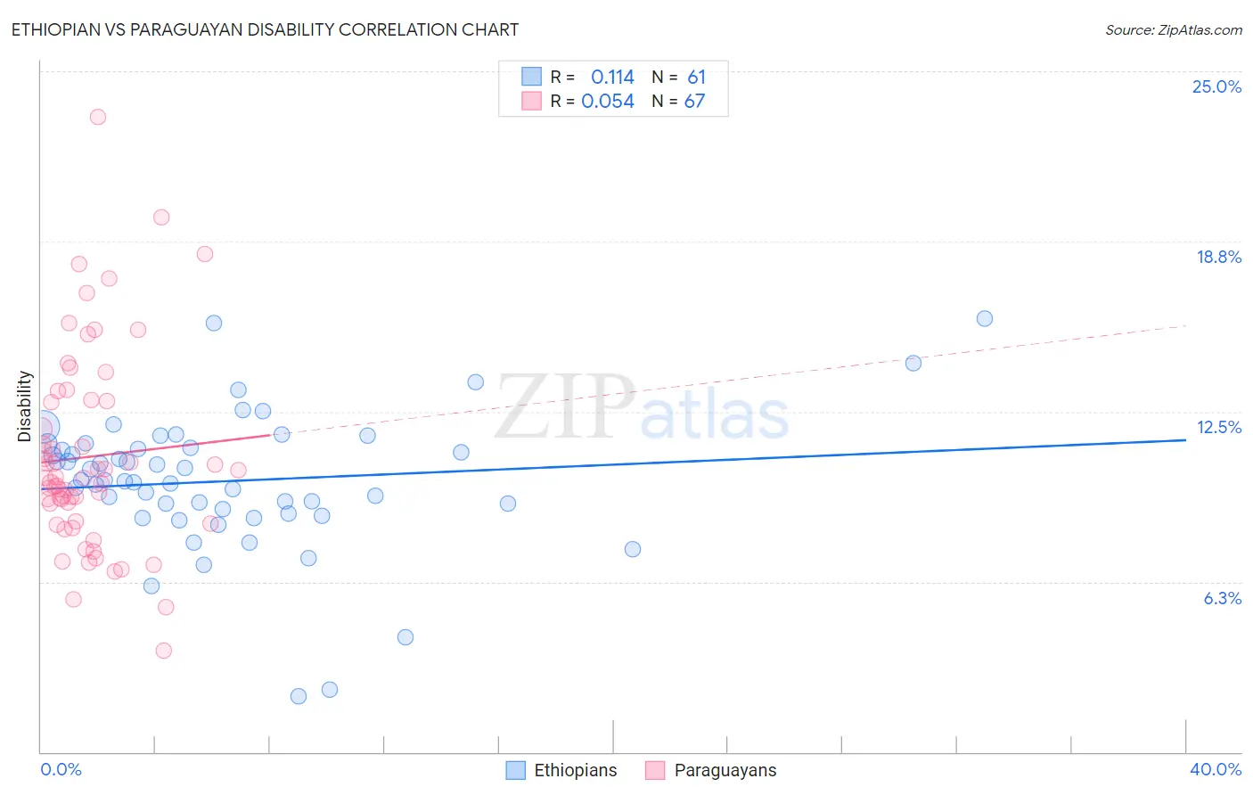 Ethiopian vs Paraguayan Disability