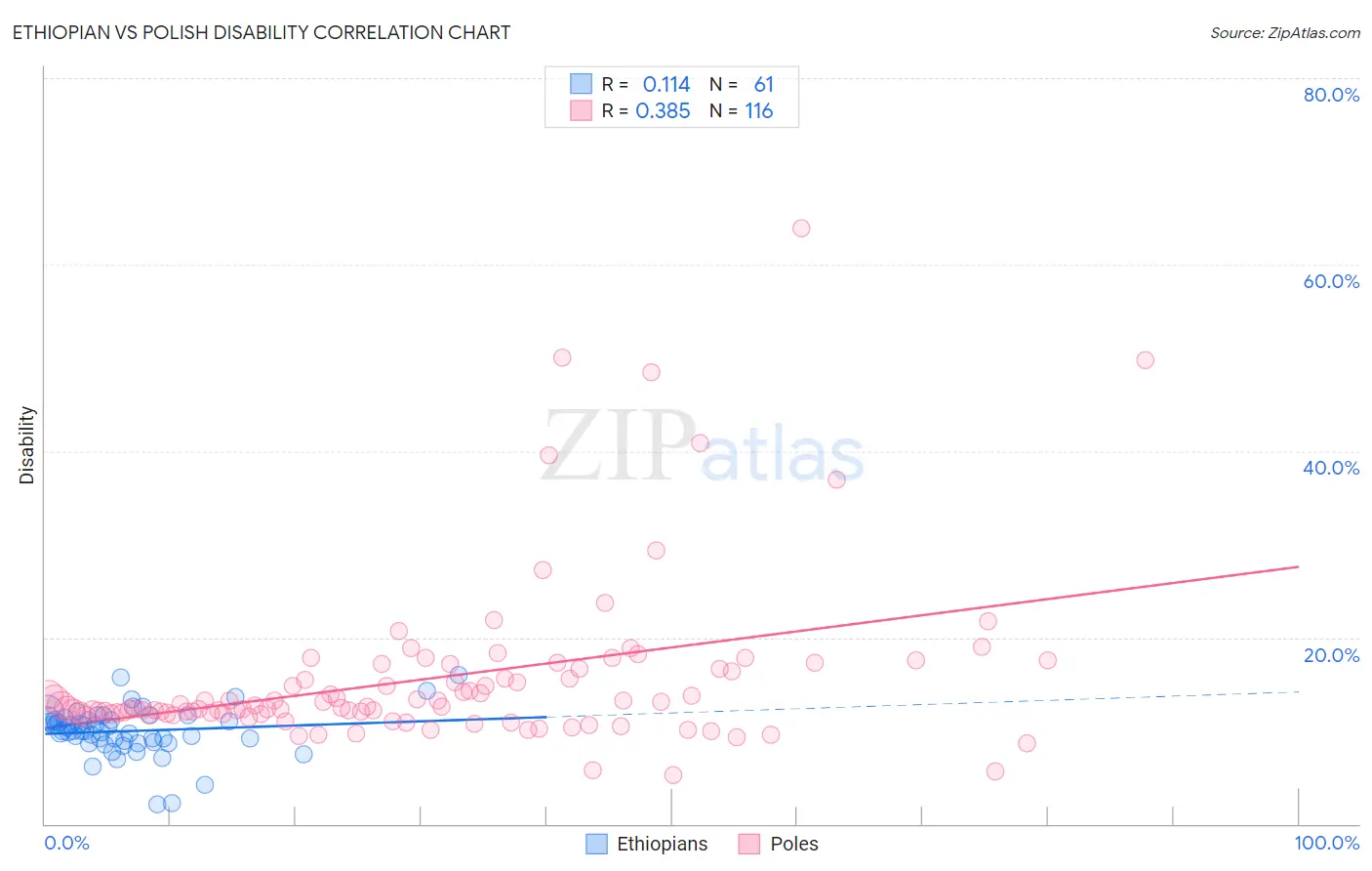 Ethiopian vs Polish Disability