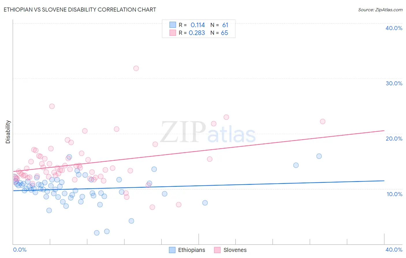 Ethiopian vs Slovene Disability