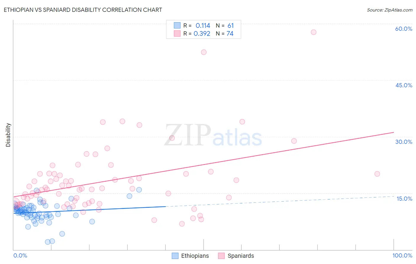 Ethiopian vs Spaniard Disability