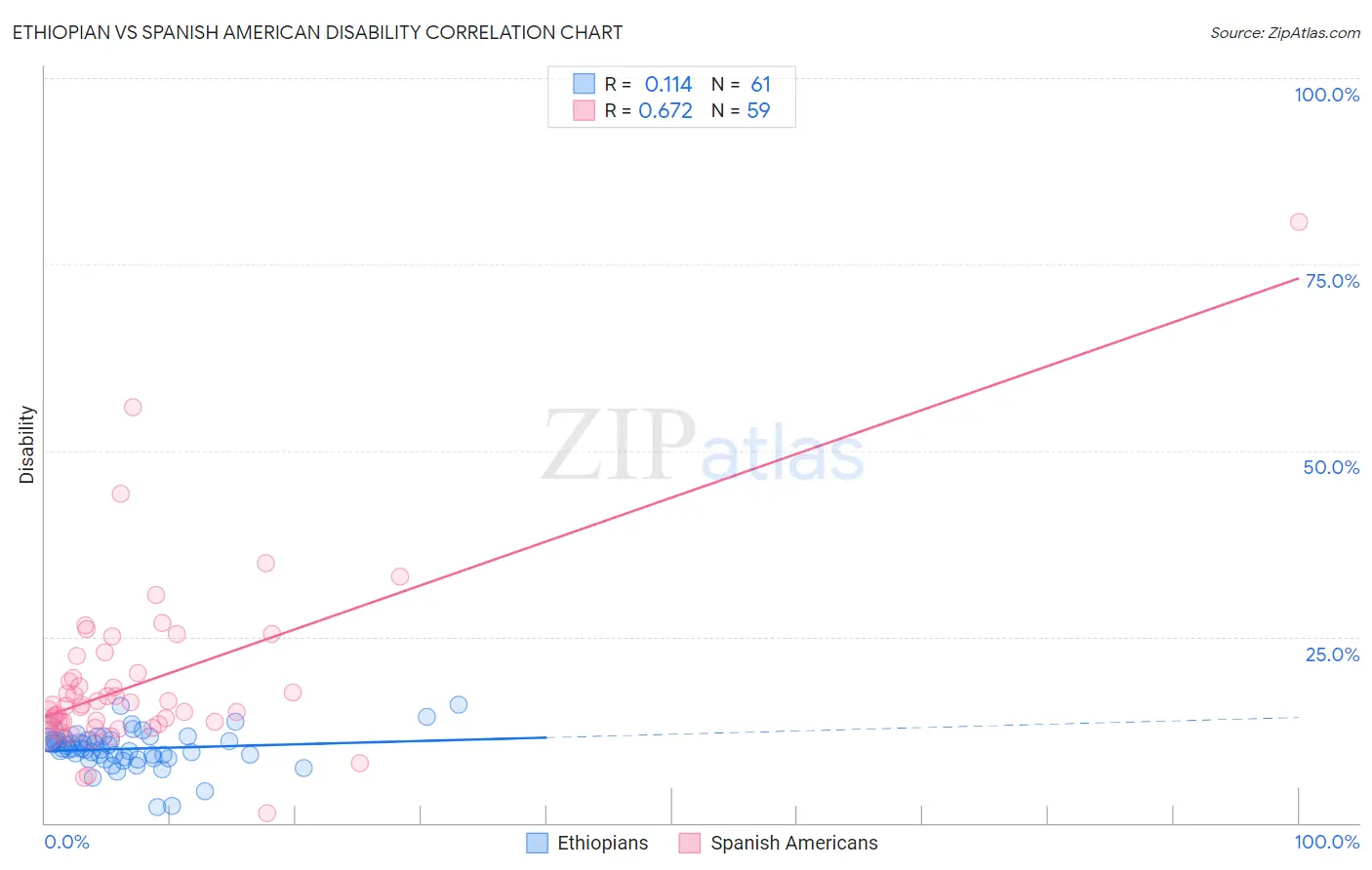 Ethiopian vs Spanish American Disability