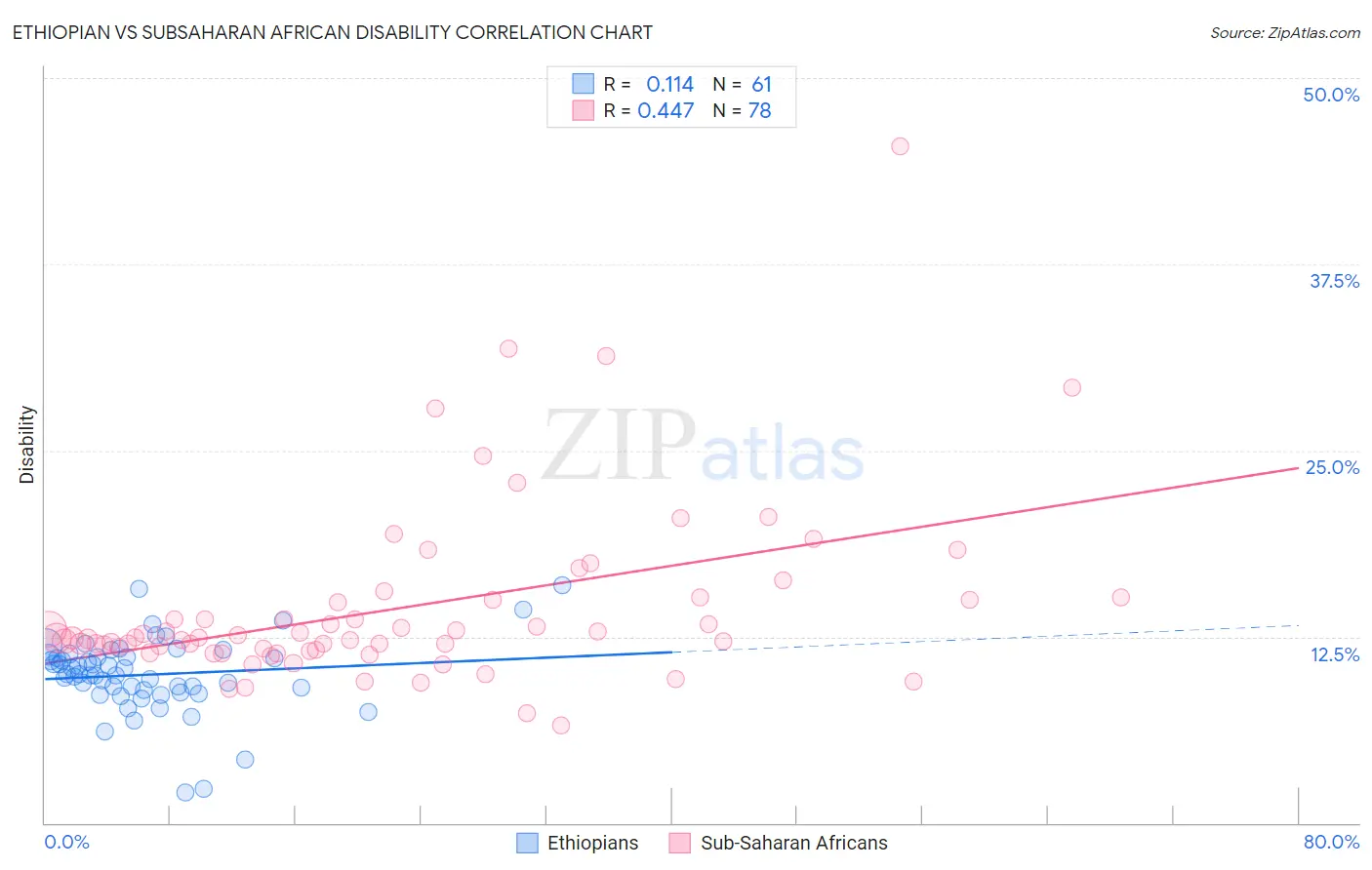 Ethiopian vs Subsaharan African Disability