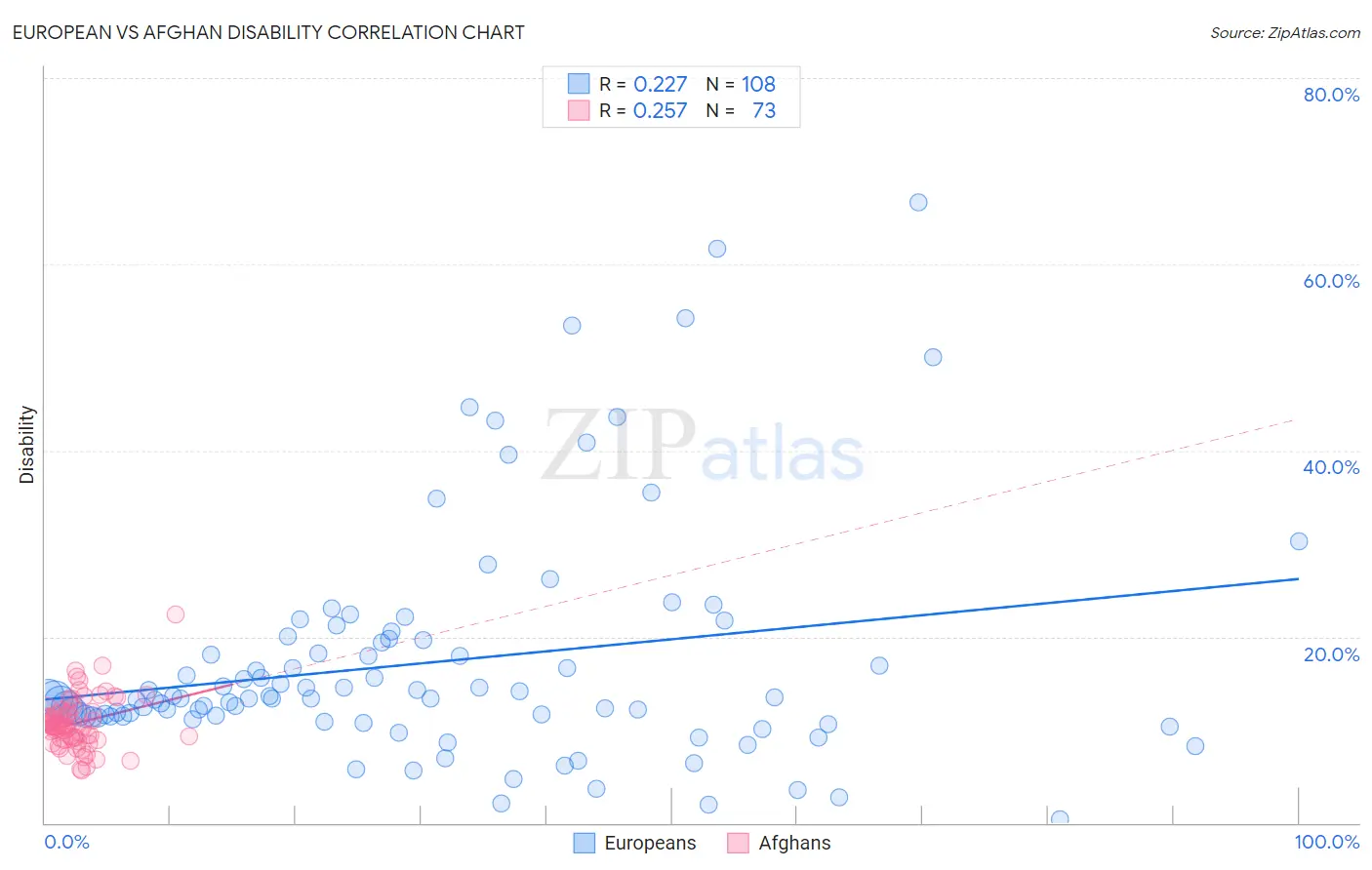 European vs Afghan Disability