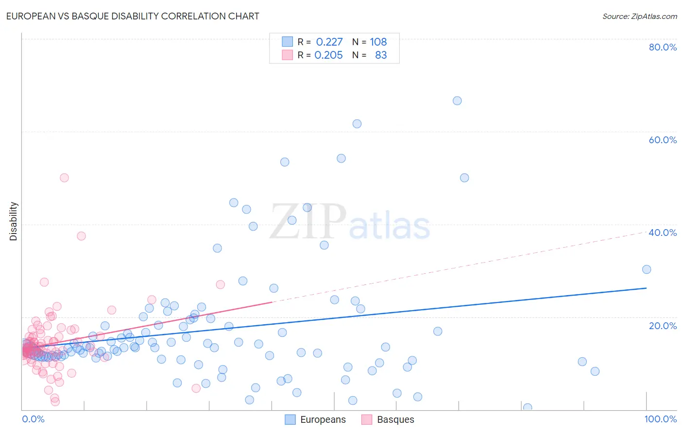 European vs Basque Disability