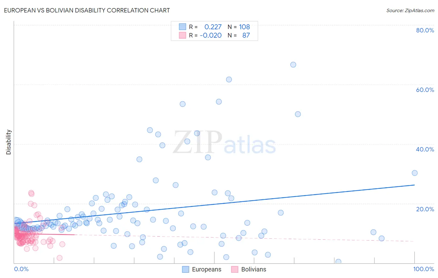 European vs Bolivian Disability