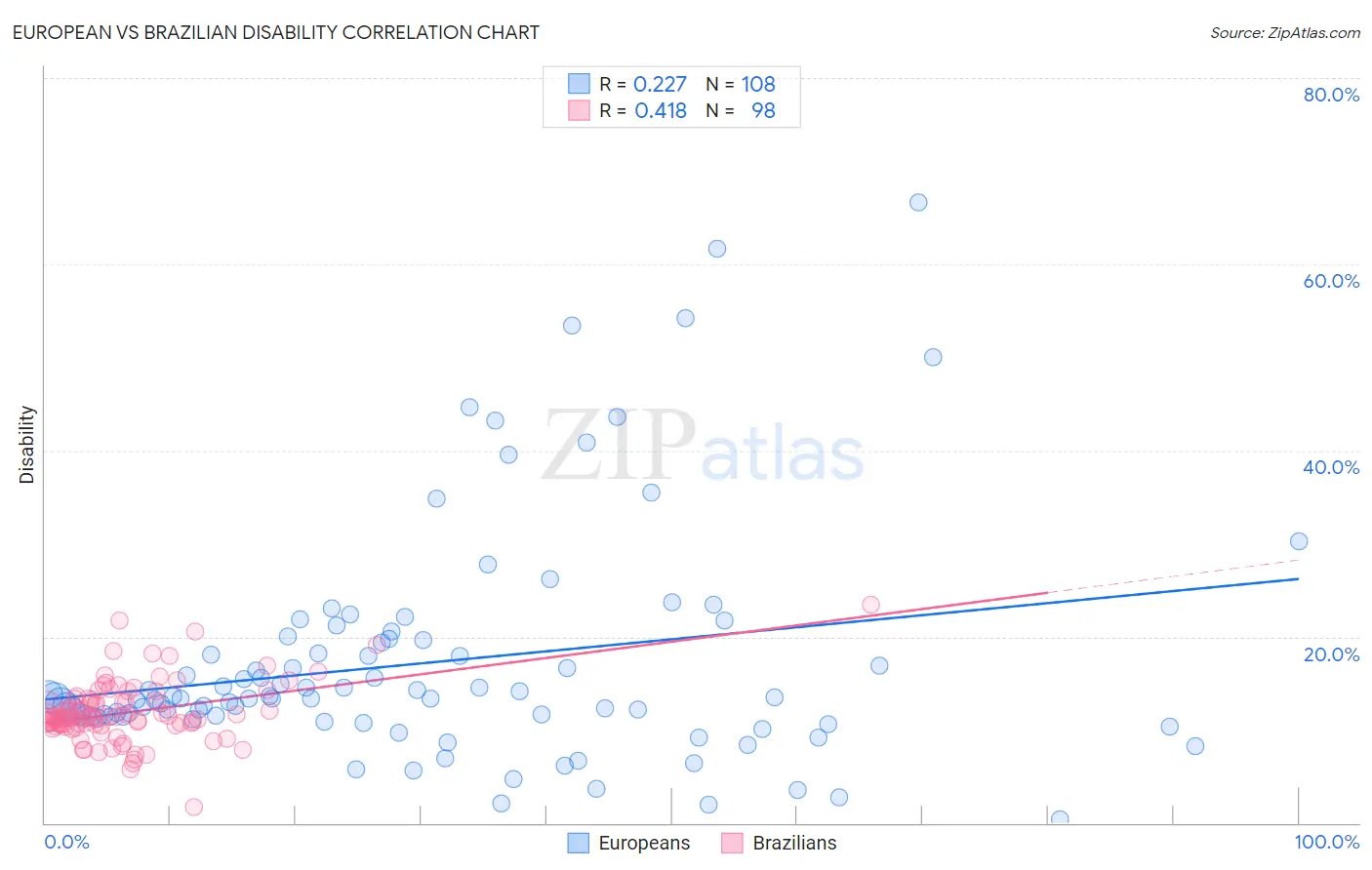 European vs Brazilian Disability