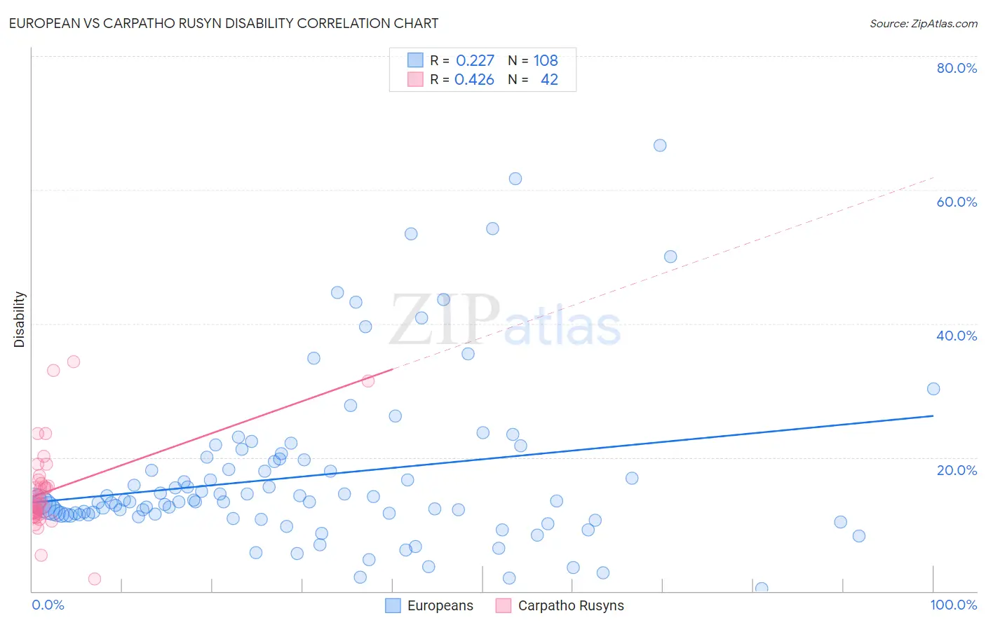 European vs Carpatho Rusyn Disability