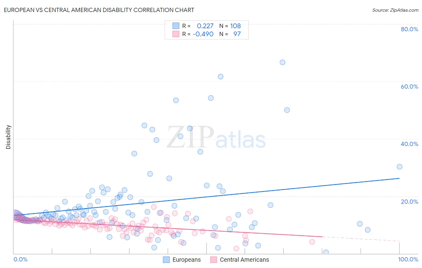 European vs Central American Disability