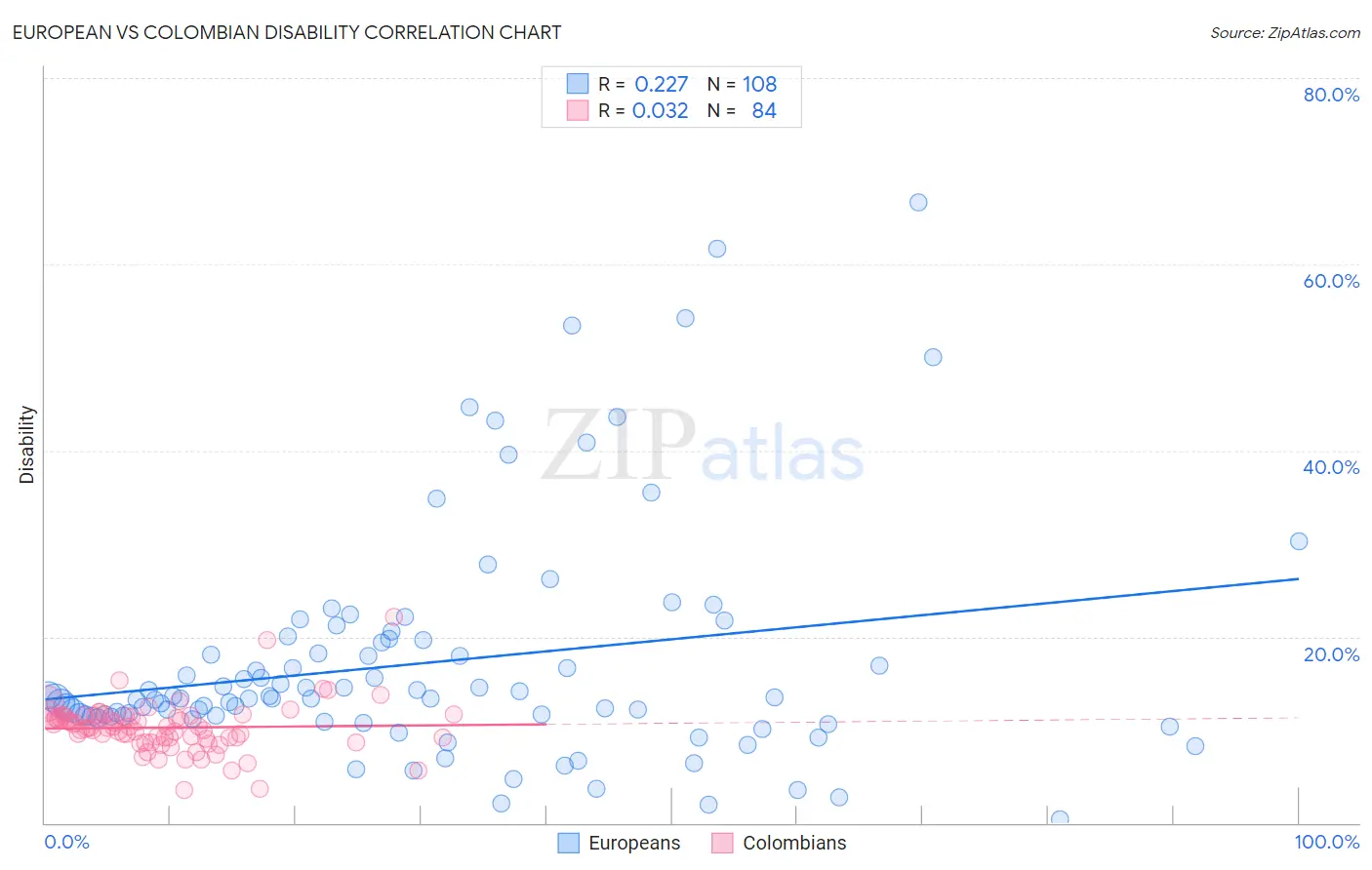 European vs Colombian Disability