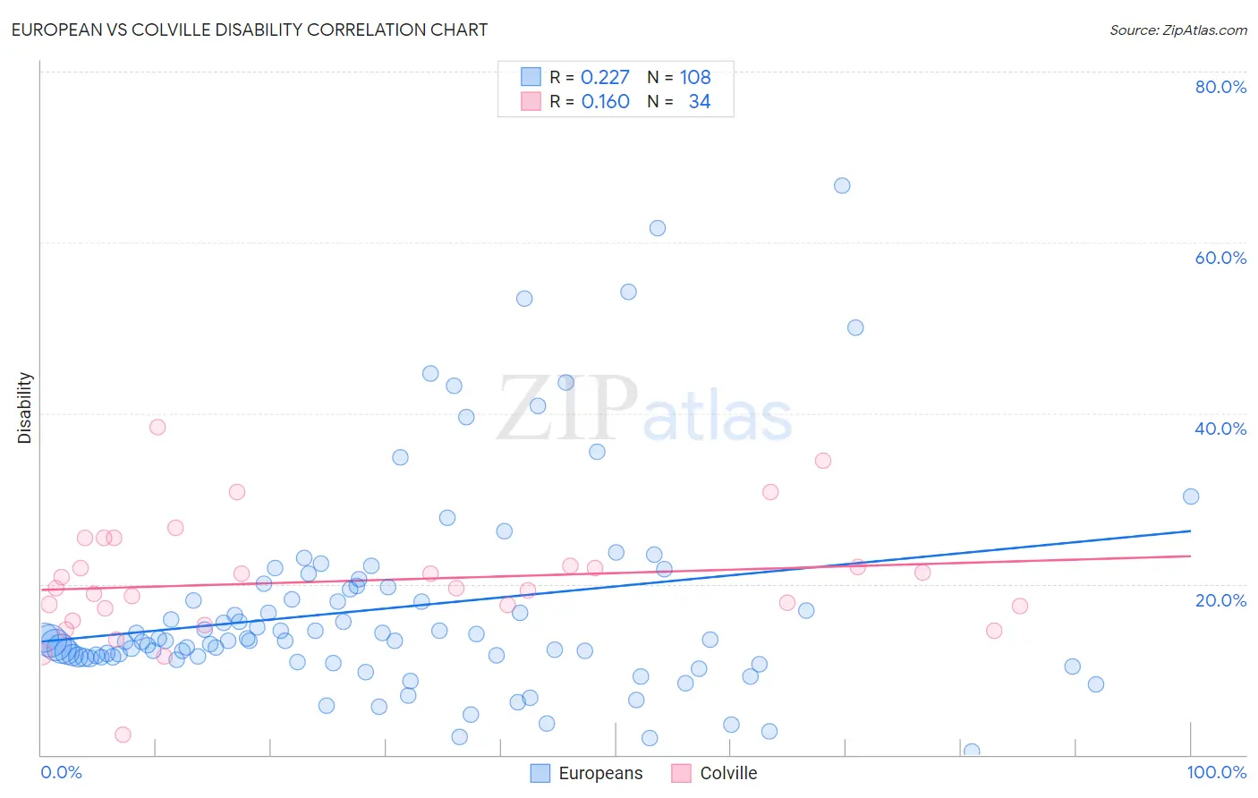 European vs Colville Disability