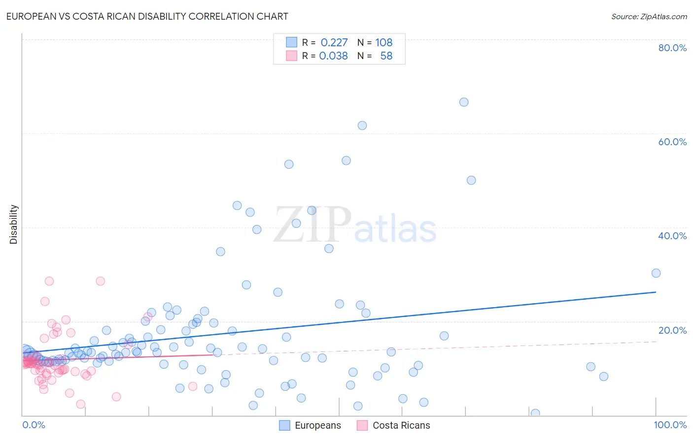 European vs Costa Rican Disability