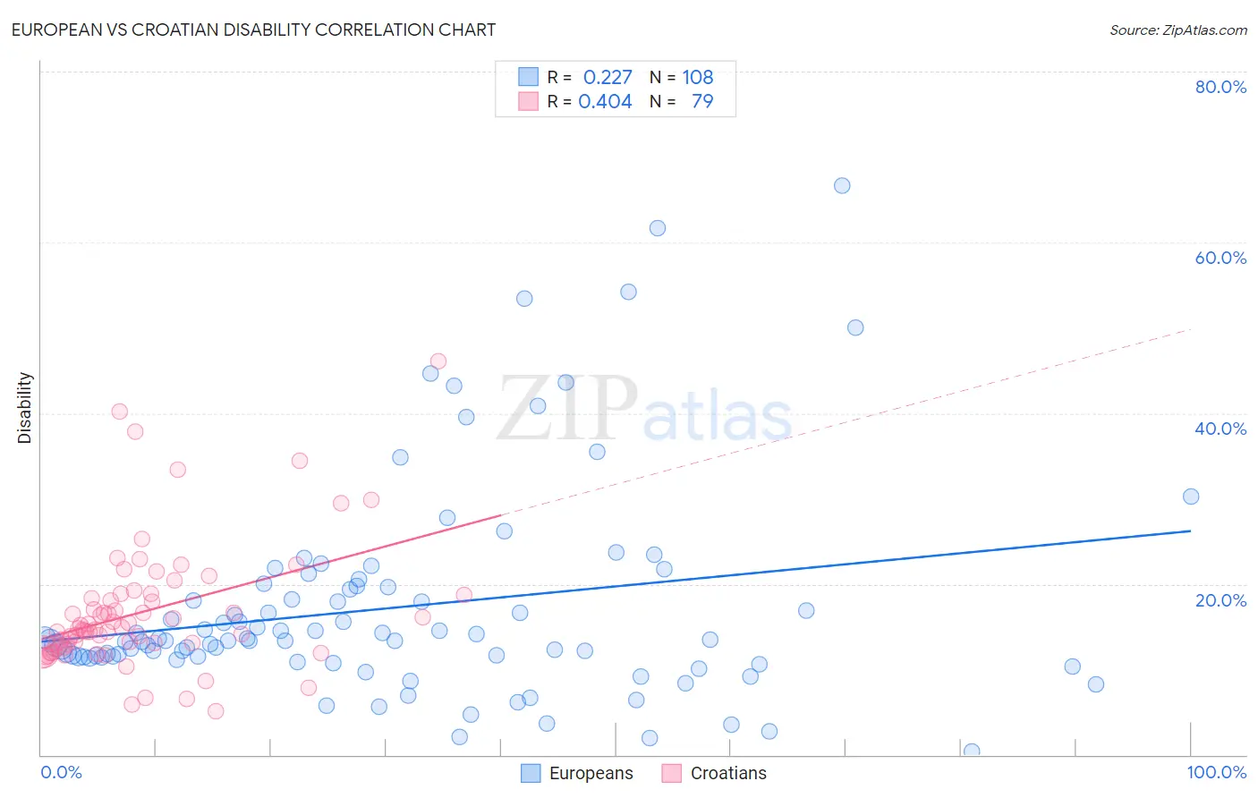 European vs Croatian Disability